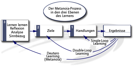 Lernprozess